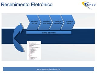 Recebimento Eletrônico Banco de Dados Recepção  do XML Validação do Schema Validação Assinatura Validação Sefaz 