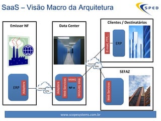 ERP  Adapters NF-e Web  Services Web  Services Web  Services ERP E-mail, FTP,… Emissor NF Data Center Clientes / Destinatários SEFAZ Internet VPN Internet VPN Adapters SaaS – Visão Macro da Arquitetura MSMQ 