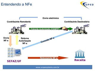 Entendendo a NFe 