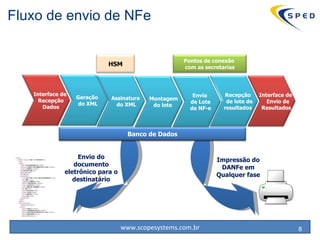 Fluxo de envio de NFe Impressão do DANFe em Qualquer fase Envio do documento eletrônico para o destinatário Banco de Dados Interface de Recepção Dados Geração  do XML Interface de Envio de Resultados  Pontos de conexão  com as secretarias HSM Banco de Dados Assinatura do XML Montagem do lote Envio de Lote de NF-e Recepção de lote de resultados 