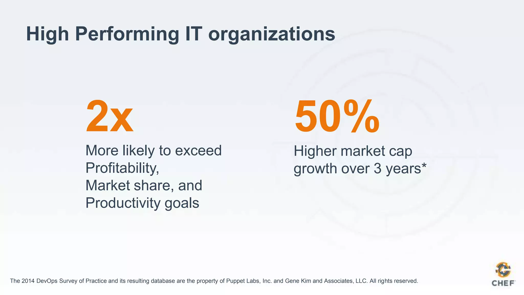 High Performing IT organizations
2x
More likely to exceed
Profitability,
Market share, and
Productivity goals
50%
Higher market cap
growth over 3 years*
The 2014 DevOps Survey of Practice and its resulting database are the property of Puppet Labs, Inc. and Gene Kim and Associates, LLC. All rights reserved.
 