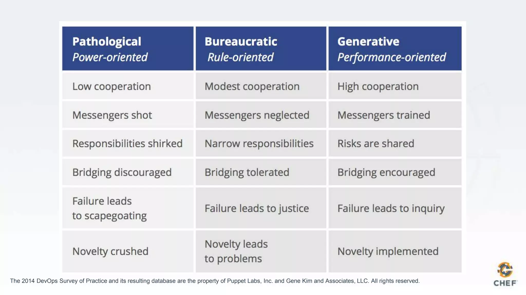 The 2014 DevOps Survey of Practice and its resulting database are the property of Puppet Labs, Inc. and Gene Kim and Associates, LLC. All rights reserved.
 