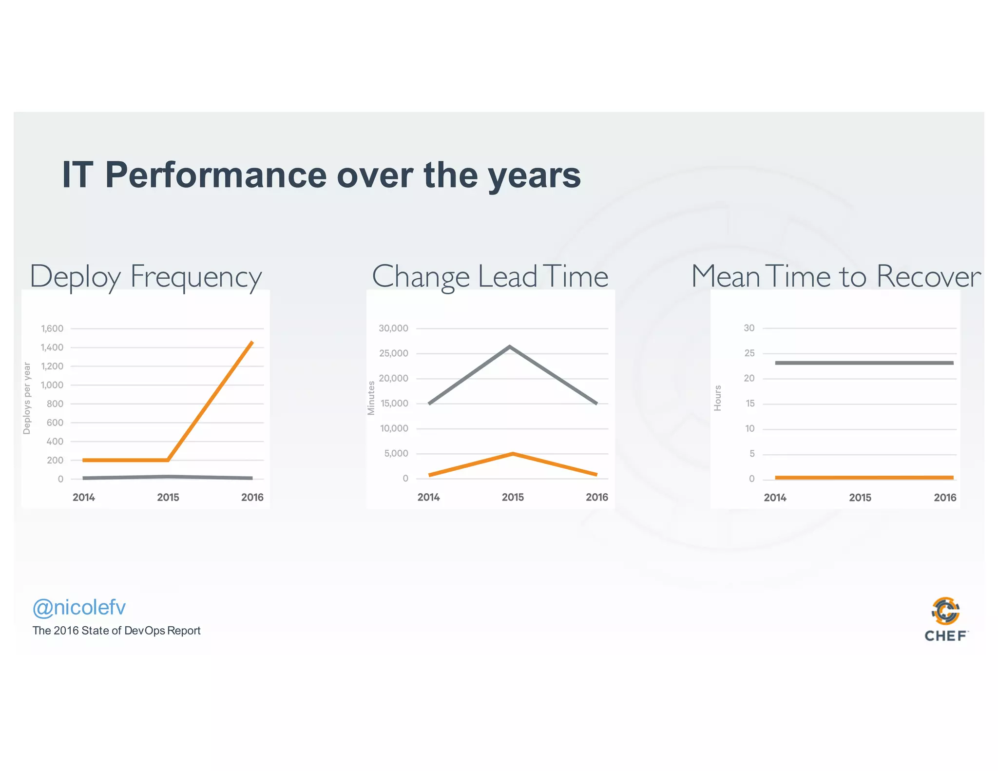 IT Performance over the years
The 2016 State of DevOps Report
@nicolefv
Deploy Frequency Change LeadTime MeanTime to Recover
 