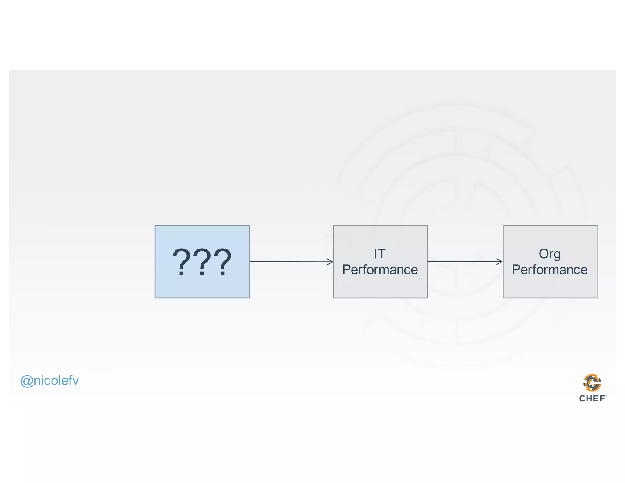 IT
Performance
Org
Performance???
@nicolefv
 