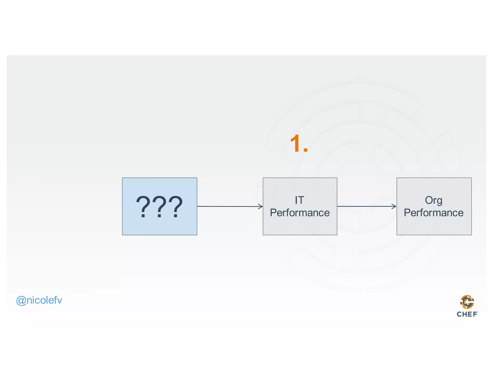 IT
Performance
Org
Performance???
1.
@nicolefv
 