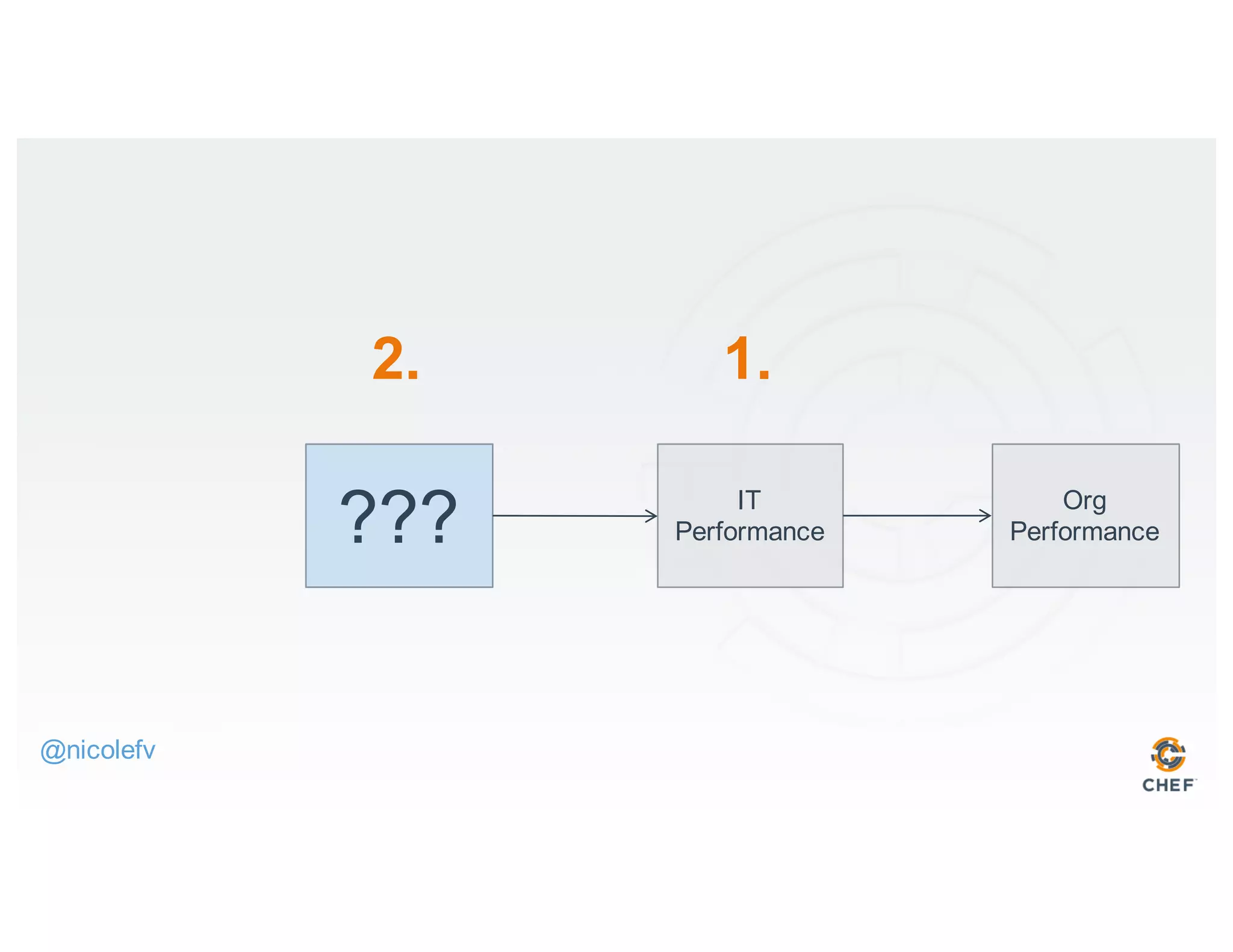 IT
Performance
Org
Performance???
2. 1.
@nicolefv
 