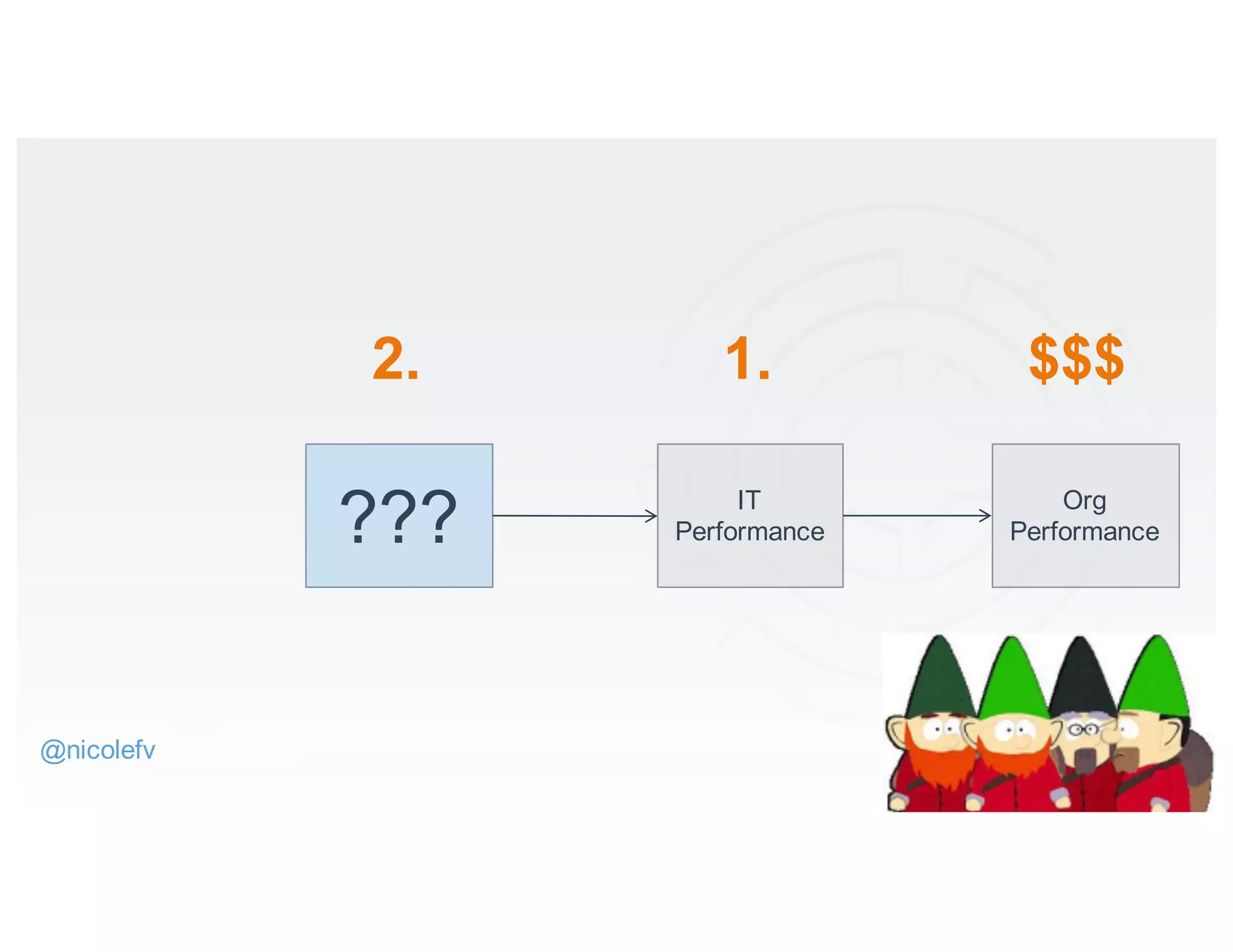 IT
Performance
Org
Performance???
2. $$$1.
@nicolefv
 