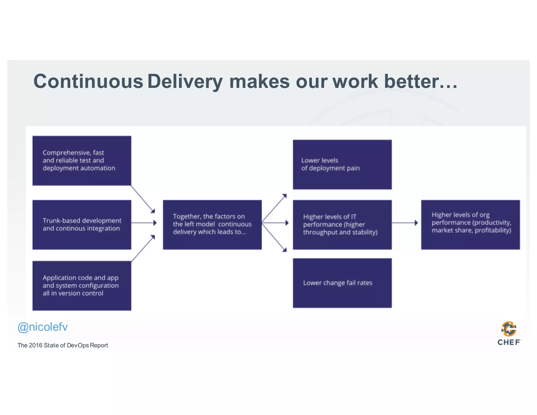 Continuous Delivery makes our work better…
The 2016 State of DevOps Report
@nicolefv
 