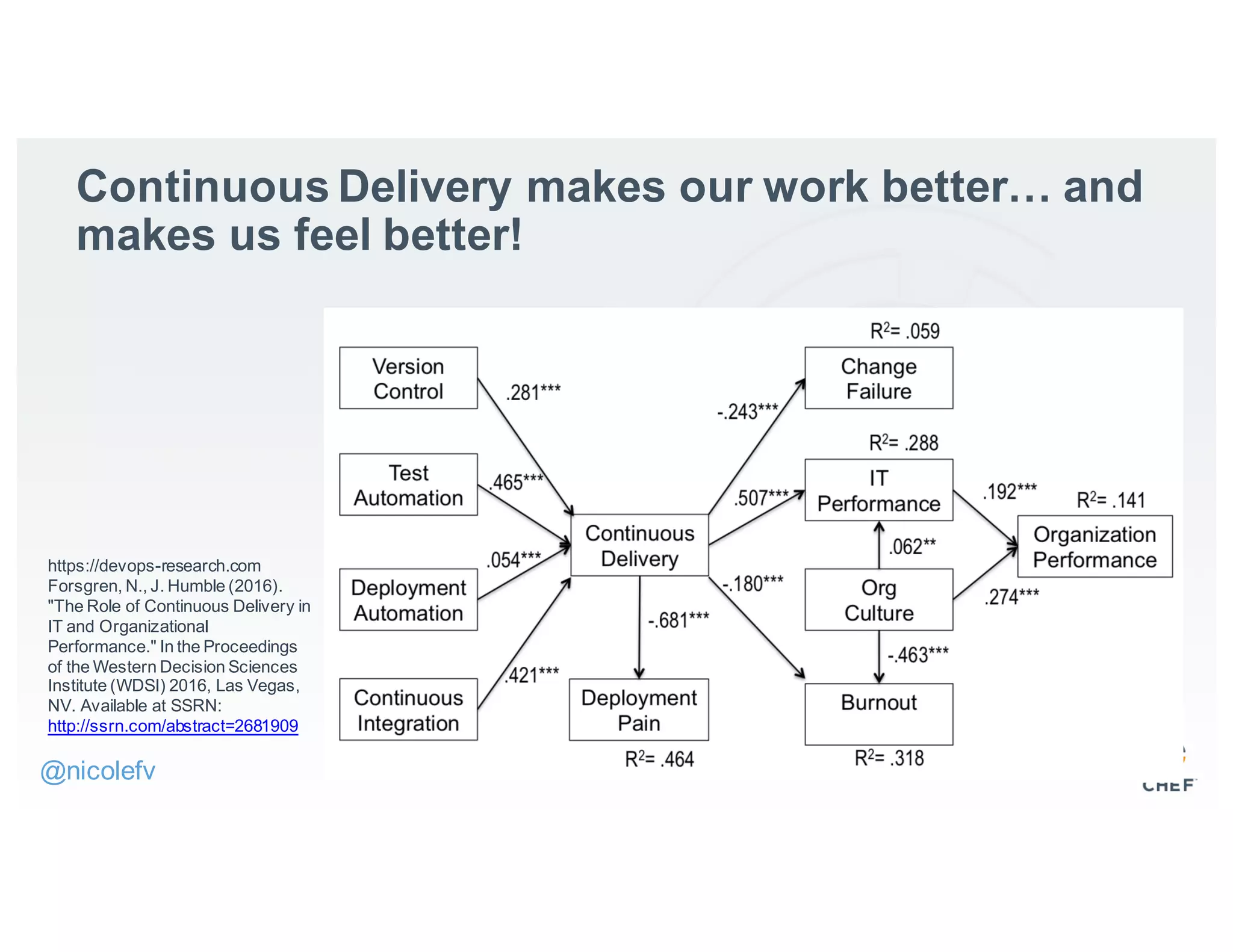 Continuous Delivery makes our work better… and
makes us feel better!
@nicolefv
https://devops-research.com
Forsgren, N., J. Humble (2016).
"The Role of Continuous Delivery in
IT and Organizational
Performance." In the Proceedings
of the Western Decision Sciences
Institute (WDSI) 2016, Las Vegas,
NV. Available at SSRN:
http://ssrn.com/abstract=2681909
 