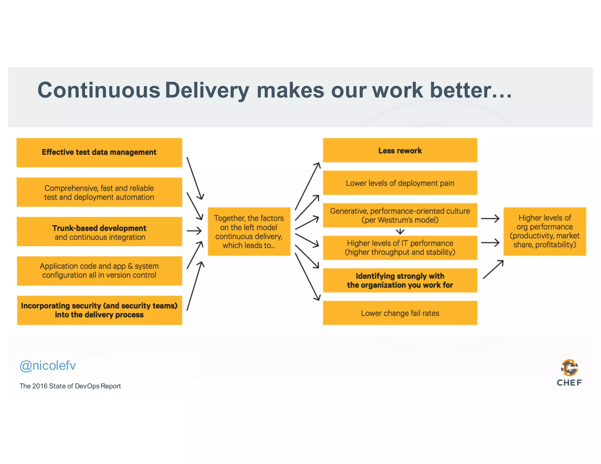 Continuous Delivery makes our work better…
The 2016 State of DevOps Report
@nicolefv
 