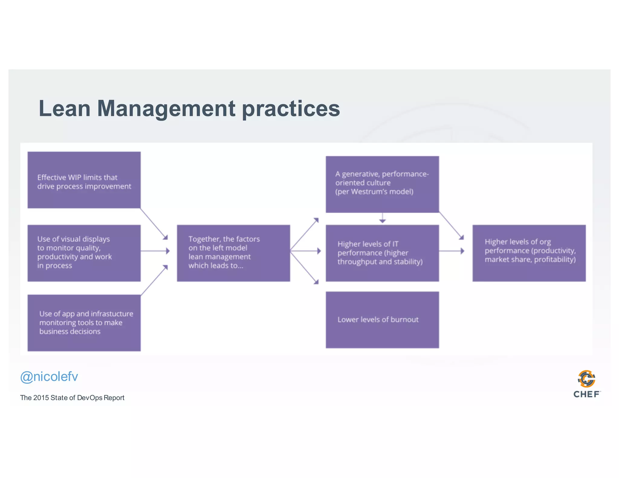 Lean Management practices
The 2015 State of DevOps Report
@nicolefv
 