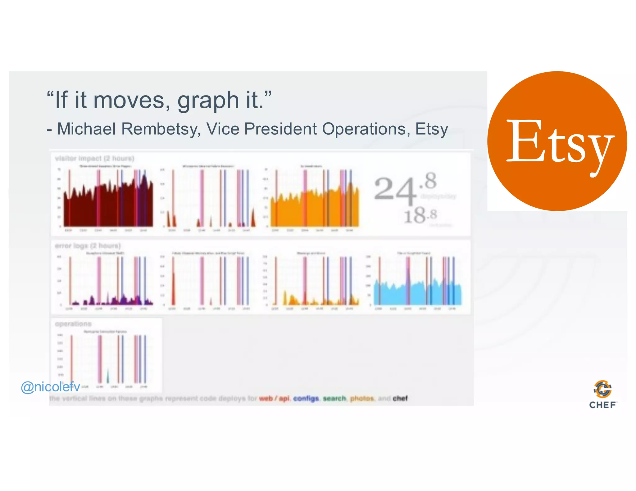 “If it moves, graph it.”
- Michael Rembetsy, Vice President Operations, Etsy
@nicolefv
 