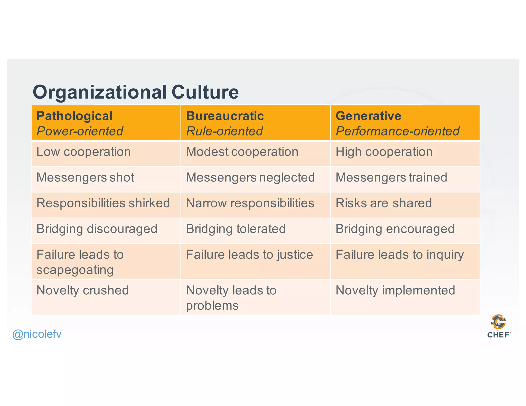 Organizational Culture
@nicolefv
Pathological
Power-oriented
Bureaucratic
Rule-oriented
Generative
Performance-oriented
Low cooperation Modest cooperation High cooperation
Messengers shot Messengers neglected Messengers trained
Responsibilities shirked Narrow responsibilities Risks are shared
Bridging discouraged Bridging tolerated Bridging encouraged
Failure leads to
scapegoating
Failure leads to justice Failure leads to inquiry
Novelty crushed Novelty leads to
problems
Novelty implemented
 