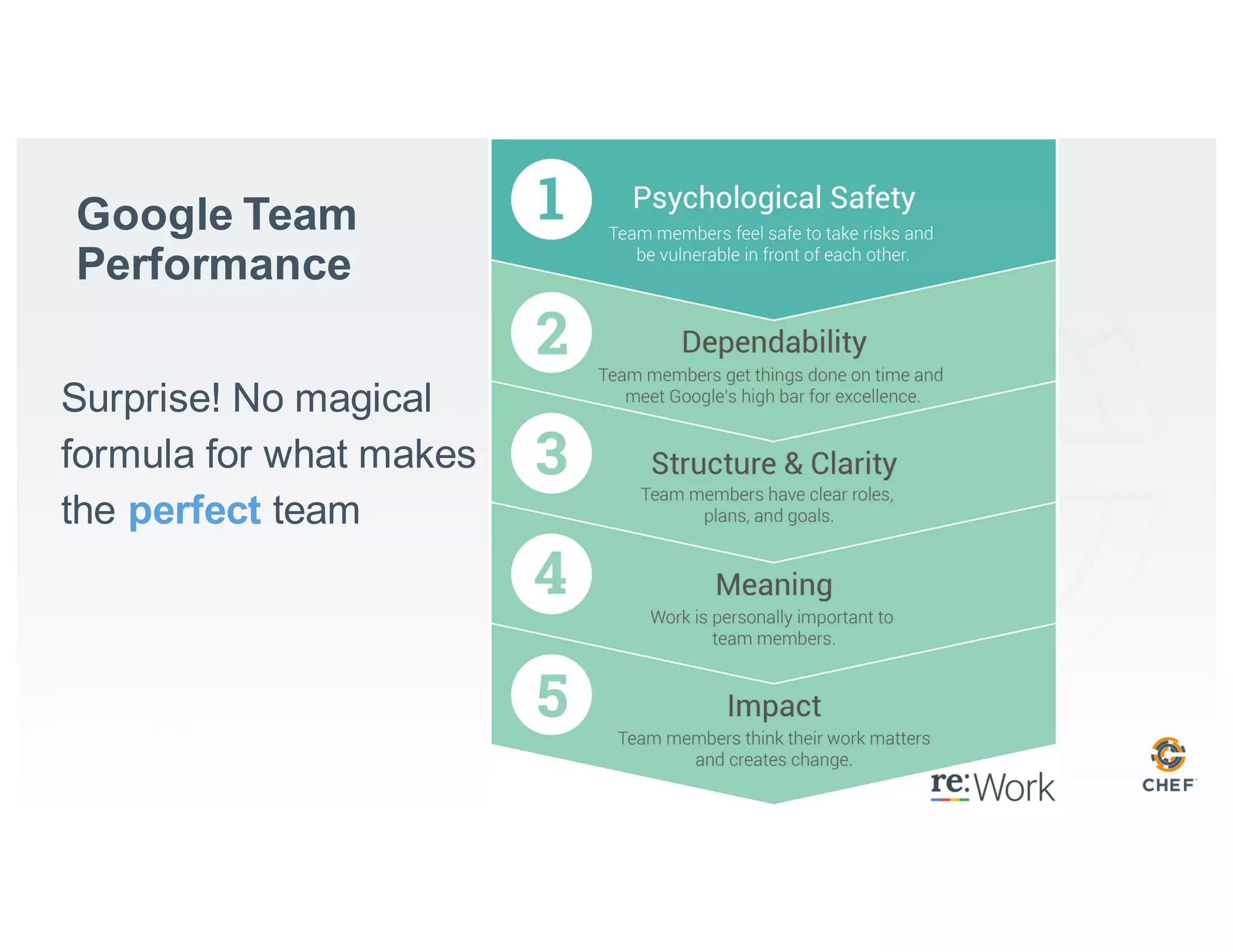 Google Team
Performance
Surprise! No magical
formula for what makes
the perfect team
 