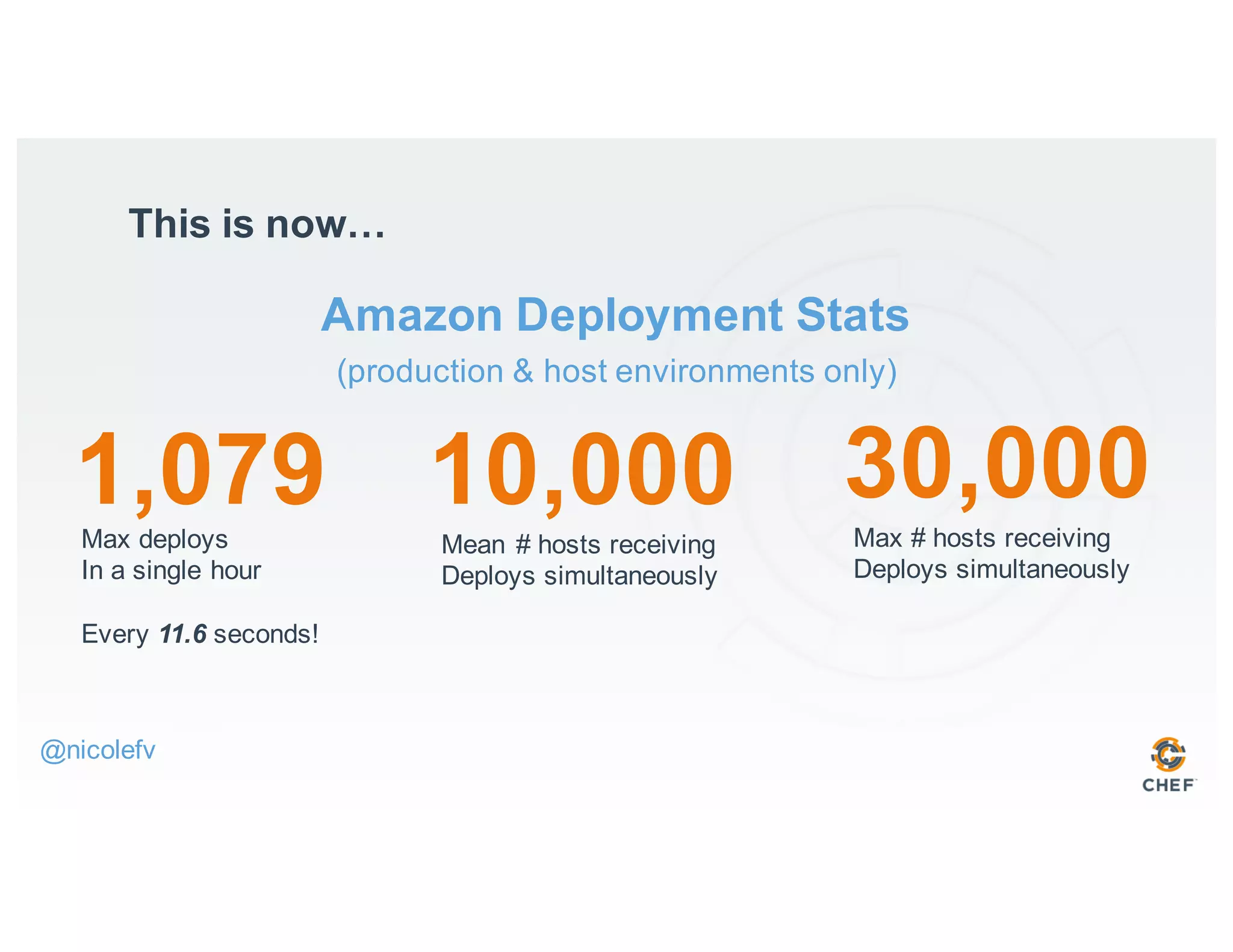 Amazon Deployment Stats
(production & host environments only)
This is now…
1,079Max deploys
In a single hour
Every 11.6 seconds!
10,000Mean # hosts receiving
Deploys simultaneously
30,000Max # hosts receiving
Deploys simultaneously
@nicolefv
 