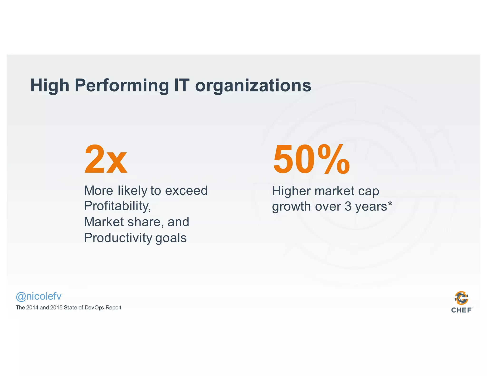 High Performing IT organizations
2x
More likely to exceed
Profitability,
Market share, and
Productivity goals
50%
Higher market cap
growth over 3 years*
The 2014 and 2015 State of DevOps Report
@nicolefv
 