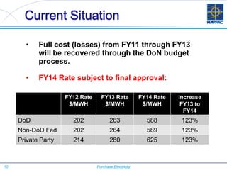 10 Purchase Electricity
Current Situation
• Full cost (losses) from FY11 through FY13
will be recovered through the DoN budget
process.
• FY14 Rate subject to final approval:
FY12 Rate
$/MWH
FY13 Rate
$/MWH
FY14 Rate
$/MWH
Increase
FY13 to
FY14
DoD 202 263 588 123%
Non-DoD Fed 202 264 589 123%
Private Party 214 280 625 123%
 