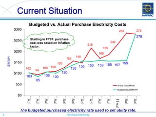 6 Purchase Electricity
Current Situation
102
94
106 108
126
156
148
215
168
185
232
283 278
103
85
106 100
120
138
156 153 159 155 157
159
278
$0
$50
$100
$150
$200
$250
$300 FY…
FY…
FY…
FY…
FY…
FY…
FY…
FY…
FY…
FY…
FY11
FY…
FY…
Actual Cost/MWH
Budgeted Cost/MWH
Starting in FY07: purchase
cost was based on Inflation
factor.
Budgeted vs. Actual Purchase Electricity Costs
The budgeted purchased electricity rate used to set utility rate.
$/MWH
 