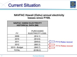 7 Purchase Electricity
Current Situation
NAVFAC Hawaii (Oahu) annual electricity
losses since FY09.
NAVFAC HAWAII ELECTRICITY
HISTORICAL DATA ($M)
FY
PURCHASED
ELECTRICITY LOSS
2009 ($14.1)
2010 ($12.6)
2011 ($49.6)
2012 ($82.2)
2013 - Budget ($40.7)
TOTAL ($199.2)
FY13 Rates recover
FY14 Rates recover
 