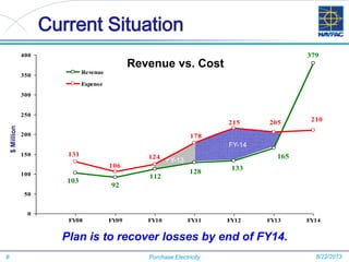 8 Purchase Electricity
FY-13
FY-14
Current Situation
8/22/2013
Revenue vs. Cost
Plan is to recover losses by end of FY14.
103
92
112
128 133
379
165131
106
124
178
215 205 210
0
50
100
150
200
250
300
350
400
FY08 FY09 FY10 FY11 FY12 FY13 FY14
Revenue
Expense
$Million
 