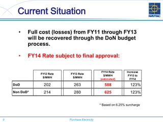 9 Purchase Electricity
Current Situation
• Full cost (losses) from FY11 through FY13
will be recovered through the DoN budget
process.
• FY14 Rate subject to final approval:
FY12 Rate
$/MWH
FY13 Rate
$/MWH
FY14 Rate
$/MWH
(estimated)
Increase
FY13 to
FY14
DoD 202 263 588 123%
Non DoD* 214 280 625 123%
* Based on 6.25% surcharge
 