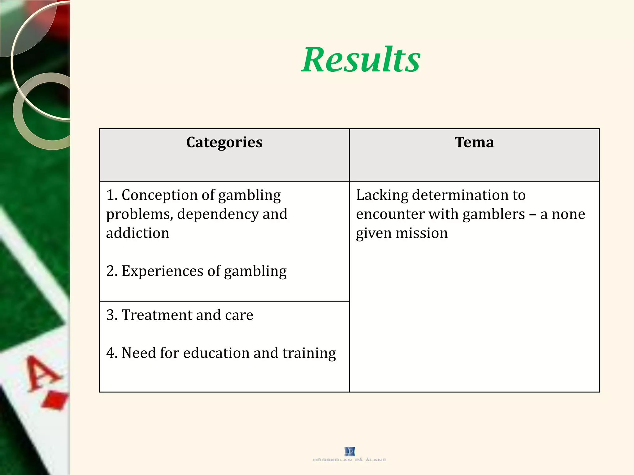 Results
Categories Tema
1. Conception of gambling
problems, dependency and
addiction
2. Experiences of gambling
Lacking determination to
encounter with gamblers – a none
given mission
3. Treatment and care
4. Need for education and training
 