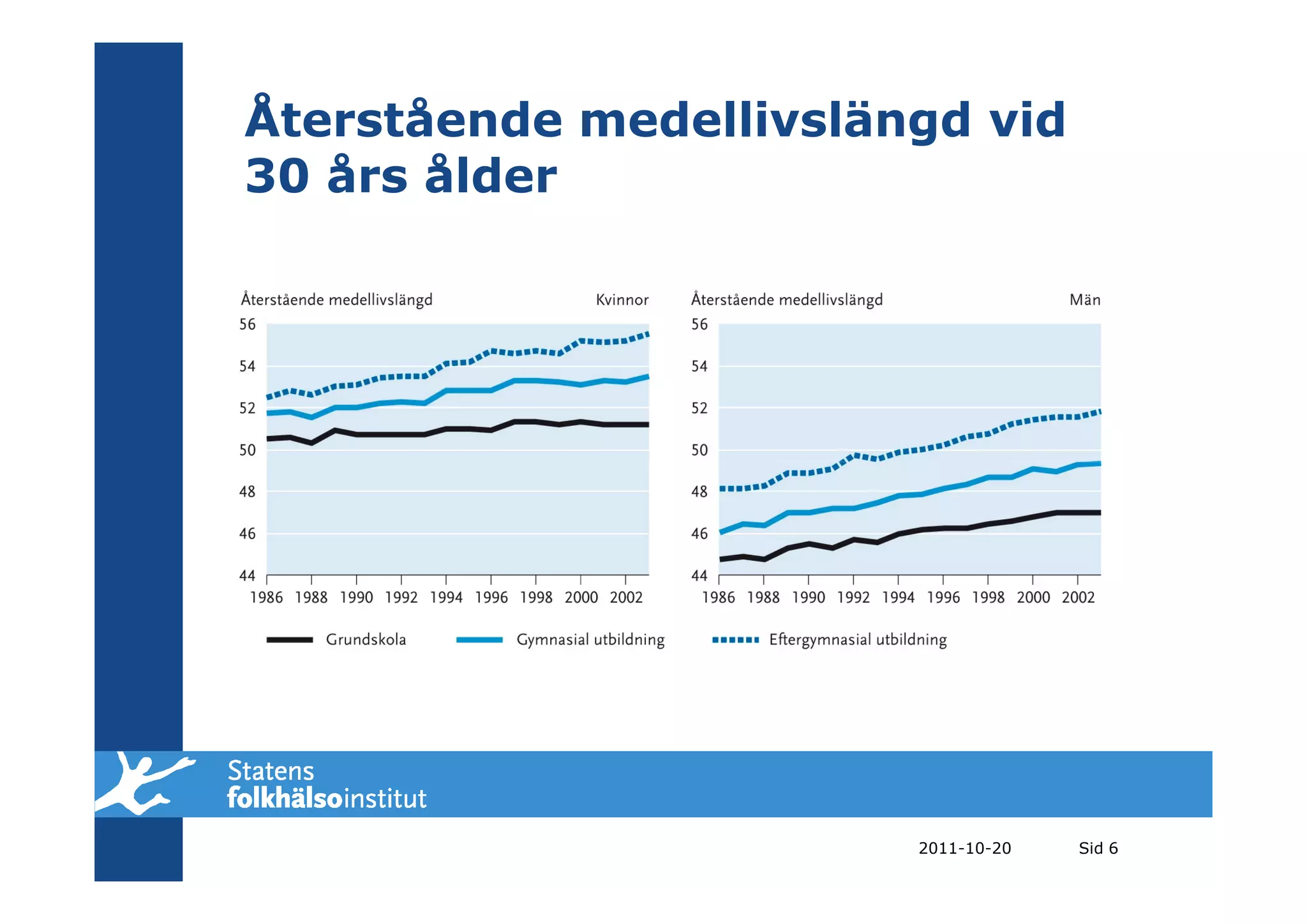 Återstående medellivslängd vid
30 års ålder




                        2011-10-20   Sid 6
 