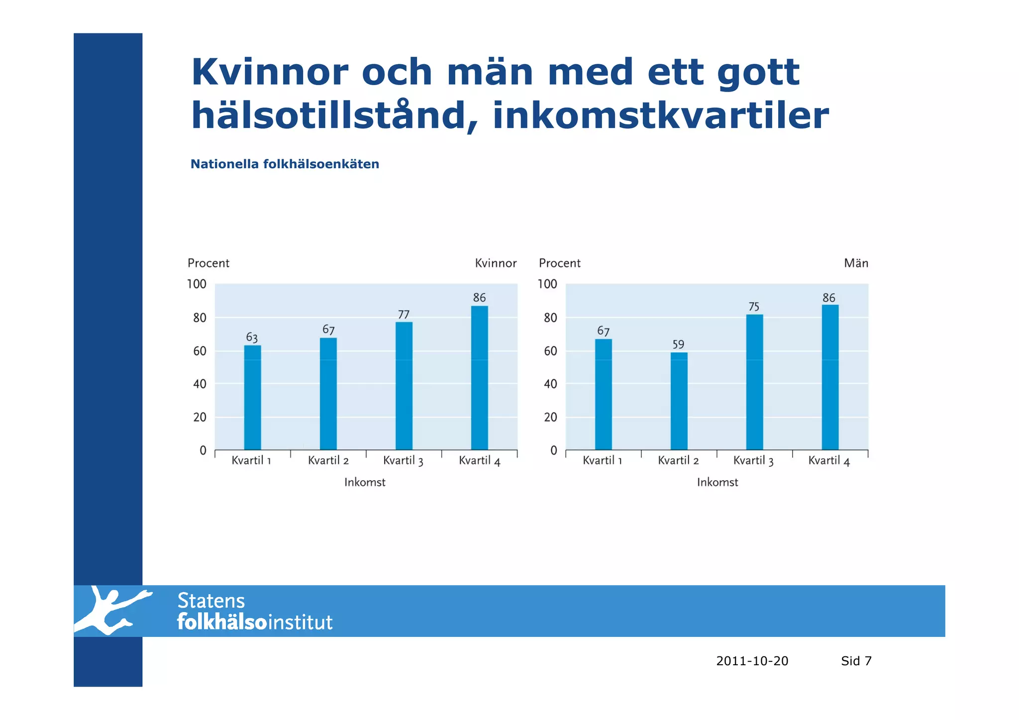 Kvinnor och män med ett gott
hälsotillstånd, inkomstkvartiler
Nationella folkhälsoenkäten




                              2011-10-20   Sid 7
 