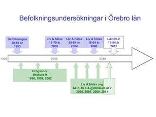 Befolkningsundersökningar i Örebro län

       Befolkningen               Liv & hälsa   Liv & hälsa   Liv & hälsa     L&h/HLV
         20-64 år                   18-79 år      18-84 år      18-84 år      16-84 år
           1993                      2000          2004          2008          2012



1990                                 2000                              2010



                        Drogvanor
                         Årskurs 9
                      1996, 1999, 2002
                                                          Liv & hälsa ung
                                                    Åk 7, åk 9 & gymnasiet år 2
                                                      2005, 2007, 2009, 2011
 