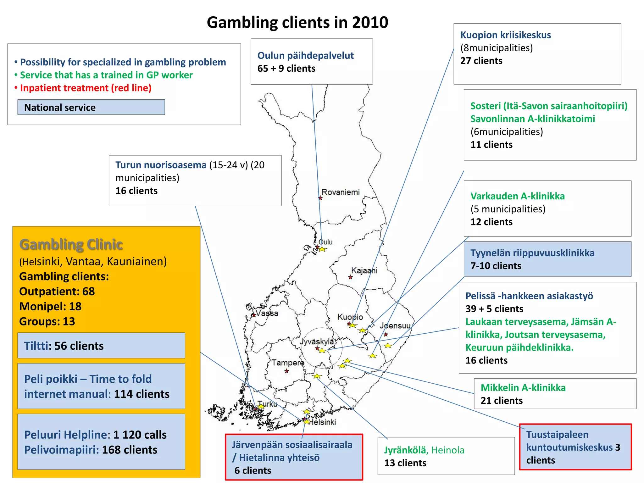 Gambling clients in 2010
                                              Rahapeliasiakkaat
                                                                                                   Kuopion kriisikeskus
                                                                                                   (8municipalities)
                                                         Oulun päihdepalvelut
• Possibility for specialized in gambling problem                                                  27 clients
                                                         65 + 9 clients
• Service that has a trained in GP worker
• Inpatient treatment (red line)
  National service                                                                                      Sosteri (Itä-Savon sairaanhoitopiiri)
                                                                                                        Savonlinnan A-klinikkatoimi
                                                                                                        (6municipalities)
                                                                                                        11 clients
                       Turun nuorisoasema (15-24 v) (20
                       municipalities)
                       16 clients
                                                                                                        Varkauden A-klinikka
                                                                                                        (5 municipalities)
                                                                                                        12 clients

 Gambling Clinic                                                                                        Tyynelän riippuvuusklinikka
 (Helsinki, Vantaa, Kauniainen)                                                                         7-10 clients
 Gambling clients:
 Outpatient: 68                                                                                        Pelissä -hankkeen asiakastyö
 Monipel: 18                                                                                           39 + 5 clients
 Groups: 13                                                                                            Laukaan terveysasema, Jämsän A-
                                                                                                       klinikka, Joutsan terveysasema,
  Tiltti: 56 clients                                                                                   Keuruun päihdeklinikka.
                                                                                                       16 clients
  Peli poikki – Time to fold
                                                                                                          Mikkelin A-klinikka
  internet manual: 114 clients                                                                            21 clients


  Peluuri Helpline: 1 120 calls                                                                                      Tuustaipaleen
                                                    Järvenpään sosiaalisairaala                                      kuntoutumiskeskus 3
  Pelivoimapiiri: 168 clients                                                     Jyränkölä, Heinola
                                                    / Hietalinna yhteisö                                             clients
                                                                                  13 clients
                                                     6 clients
 