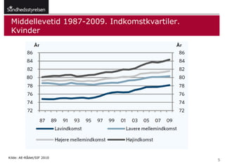 Middellevetid 1987-2009. Indkomstkvartiler.
 Kvinder




Kilde: AE-Rådet/SIF 2010
                                               5
 
