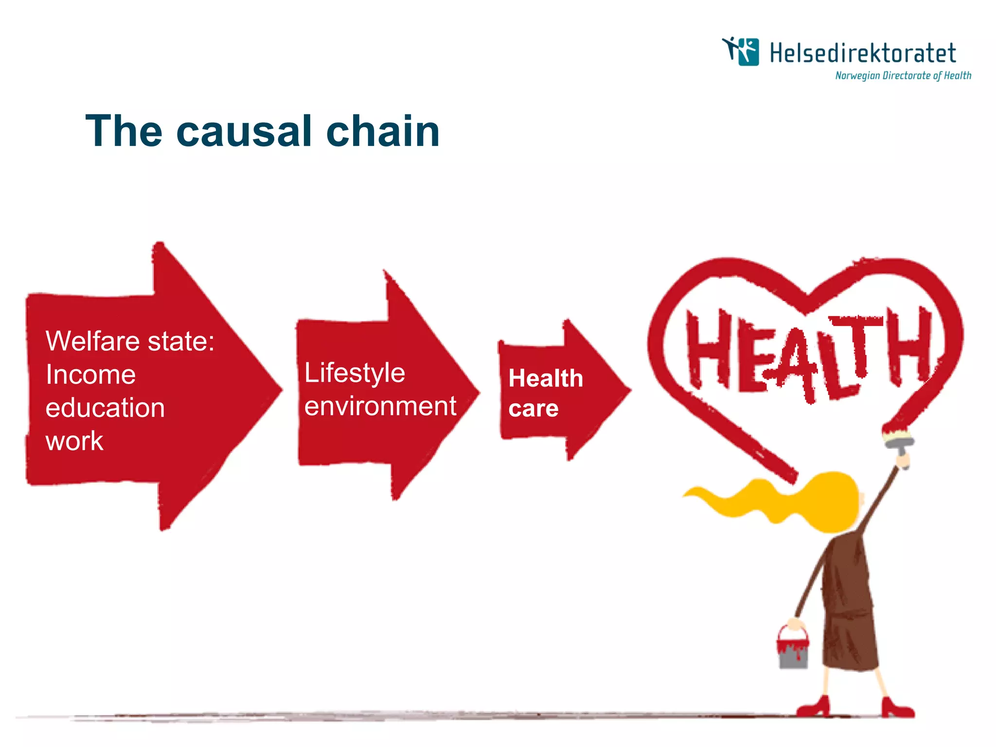 The causal chain



Welfare state:
Income           Lifestyle     Health
education        environment   care
work




          |
 