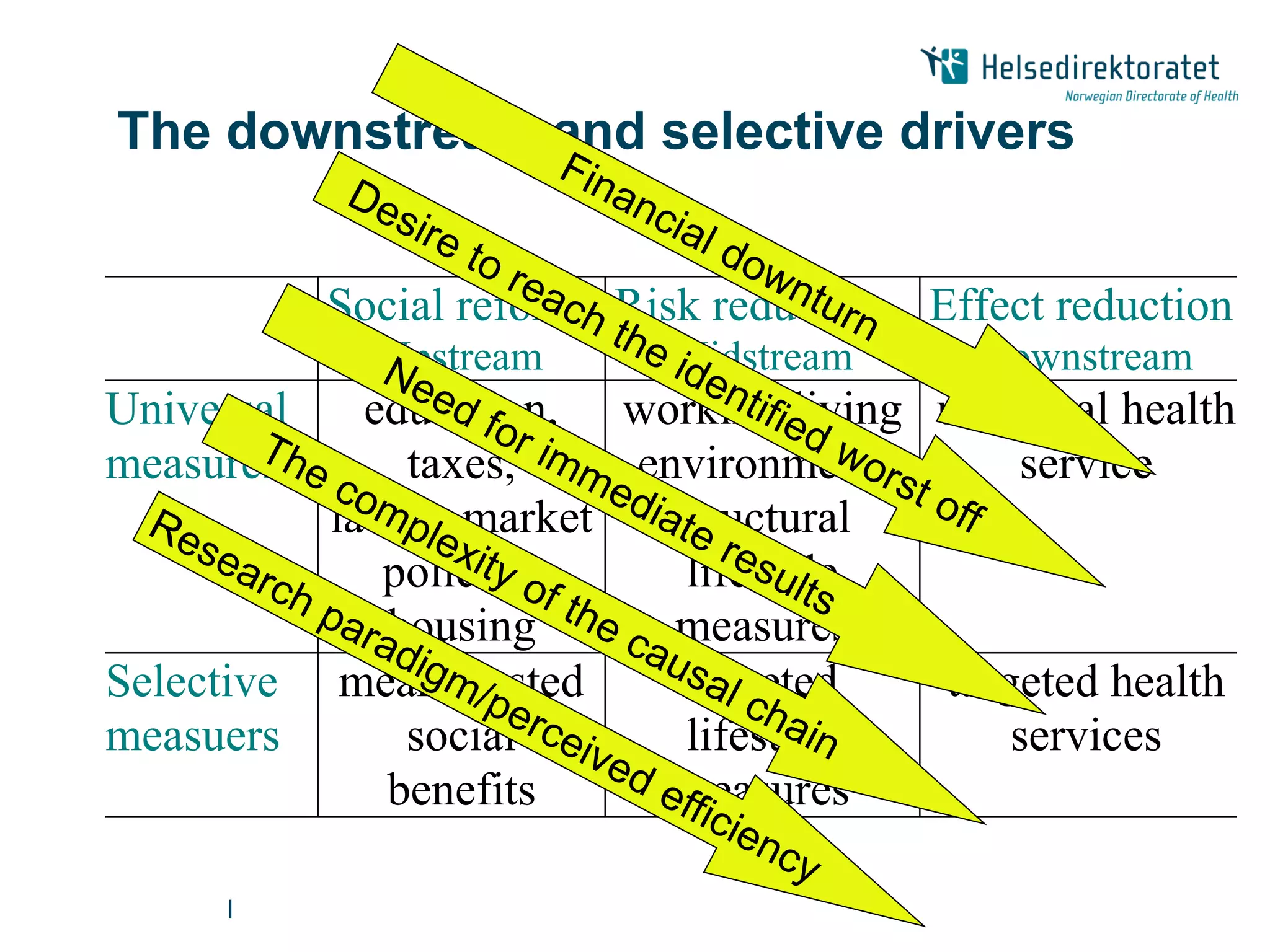 The downstream and selective drivers


            Social reform Risk reduction Effect reduction
              Upstream       Midstream      Downstream
Universal     education, working/living universal health
measures        taxes,    environment,      service
            labour market   structural
               policies,     lifestyle
               housing      measures
Selective    means-tested    targeted   targeted health
measuers        social       lifestyle      services
               benefits     measures

      |
 