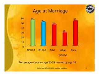 Age at Marriage
  60     54                                                       53
                       50
  50                                  45

  40
                                                      28
  30

  20

  10

   0
       NFHS-1    NFHS-2            Total          Urban         Rural

                                                 NFHS-3


Percentage of women age 20-24 married by age 18

                SIHFW: An ISO:9001:2008 certified Institution           11
 