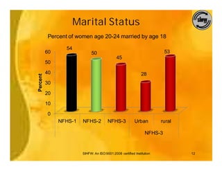 Marital Status
          Percent of women age 20-24 married by age 18

                 54
          60                 50                                           53
                                              45
          50

          40                                                   28
Percent




          30

          20

          10

          0
               NFHS-1   NFHS-2          NFHS-3            Urban         rural

                                                                 NFHS-3


                        SIHFW: An ISO:9001:2008 certified Institution           12
 