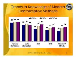 Trends in Knowledge of Modern
    Contraceptive Methods




         SIHFW: An ISO:9001:2008 certified Institution   13
 