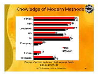 Knowledge of Modern Methods




   Percent of women and men 15-49 aware of family
                 planning methods
              SIHFW: An ISO:9001:2008 certified Institution   14
 