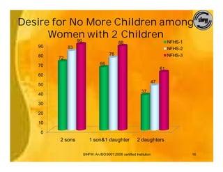 Desire for No More Children among
      Women with 2 Children
            90                           88                             NFHS-1
   90        83                                                         NFHS-2
   80                              76                                   NFHS-3
        72
   70                        66
                                                                   61
   60
                                                              47
   50
                                                        37
   40

   30

   20

   10

    0
        2 sons        1 son&1 daughter               2 daughters

                  SIHFW: An ISO:9001:2008 certified Institution                  16
 