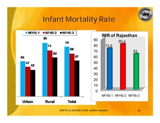 Infant Mortality Rate

                                           IMR of Rajasthan
                                   90                80.4
                                   80         72.6
                                   70                       63
                                   60
                                   50
                                   40
                                   30
                                   20
                                   10
                                     0
                                           NFHS-1 NFHS-2 NFHS-3



    SIHFW: An ISO:9001:2008 certified Institution                20
 