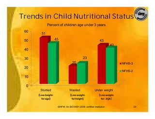 Trends in Child Nutritional Status
             Percent of children age under 3 years
 60
        51
 50                  45                                       43
                                                                      40
 40

 30                                           23
                                   20                                       NFHS-3
 20
                                                                            NFHS-2
 10

  0
       Stunted                   Wasted                  Under weight
      (Low-height-               (Low-weight-                (Low-weight-
        for-age)                  for-height)                  for- age)


                      SIHFW: An ISO:9001:2008 certified Institution                  23
 