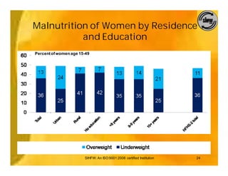 Malnutrition of Women by Residence
           and Education
Percent of women age 15-49




                       SIHFW: An ISO:9001:2008 certified Institution   24
 