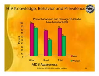 HIV Knowledge, Behavior and Prevalence

                       Percent of women and men age 15-49 who
         100        94             have heard of AIDS
               90       81                                  80
               80                      73
               70
                                                                  57
               60
     Percent




                                             46
               50
               40
               30
               20
               10
               0                                                             Men
                    Urban             Rural                 Total            Women
                      AIDS Awareness
                             SIHFW: An ISO:9001:2008 certified Institution           26
 