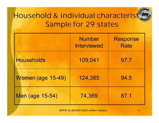Household & individual characteristics
       Sample for 29 states
                                  Number                          Response
                                Interviewed                         Rate

Households                          109,041                         97.7


Women (age 15-49)                   124,385                         94.5


Men (age 15-54)                      74,369                         87.1

                  SIHFW: An ISO:9001:2008 certified Institution            6
 
