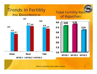 Trends in Fertility                        Total Fertility Rate
  by Residence                                of Rajasthan




              SIHFW: An ISO:9001:2008 certified Institution   9
 