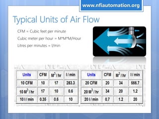 Typical Units of Air Flow
CFM = Cubic feet per minute
Cubic meter per hour = M*M*M/Hour
Litres per minutes = l/min
www.nfiautomation.org
 