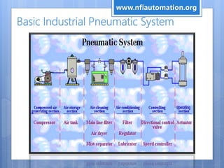 Basic Industrial Pneumatic System
www.nfiautomation.org
 
