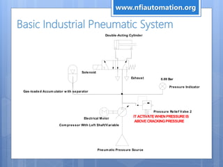 Basic Industrial Pneumatic System
Electrical Motor
IT ACTIVATEWHEN PRESSUREIS
ABOVECRACKINGPRESSURE
Pneumatic Pressure Source
Pressure Relief Valve 2
Double-Acting Cylinder
Gas-loaded Accum ulator w ith separator
0.00 Bar
Pressure Indicator
Exhaust
Compressor With Left Shaft/Variable
Solenoid
www.nfiautomation.org
 