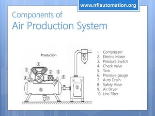 Components of
Air Production System
1. Compressor
2. Electric Motor
3. Pressure Switch
4. Check Valve
5. Tank
6. Pressure gauge
7. Auto Drain
8. Safety Valve
9. Air Dryer
10. Line Filter
www.nfiautomation.org
 