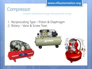Compressor
1. Reciprocating Type – Piston & Diaphragm
2. Rotary - Vane & Screw Type
Converts mechanical energy into pneumatic energy
www.nfiautomation.org
 