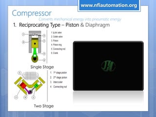 Compressor
1. Reciprocating Type – Piston & Diaphragm
Converts mechanical energy into pneumatic energy
Single Stage
Two Stage
www.nfiautomation.org
 